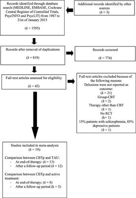 Does Cognitive Behavior Therapy for psychosis (CBTp) show a sustainable effect on delusions? A meta-analysis